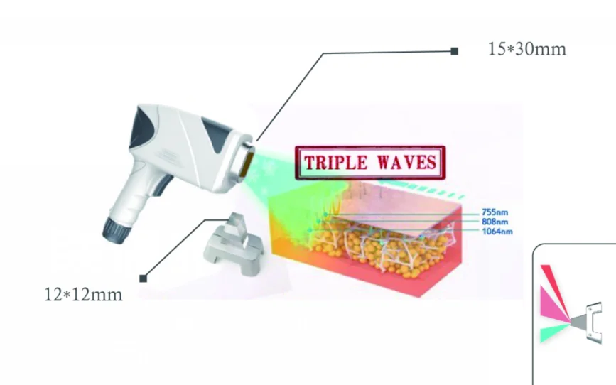 Triple-wave handpiece diagram from a shop listing